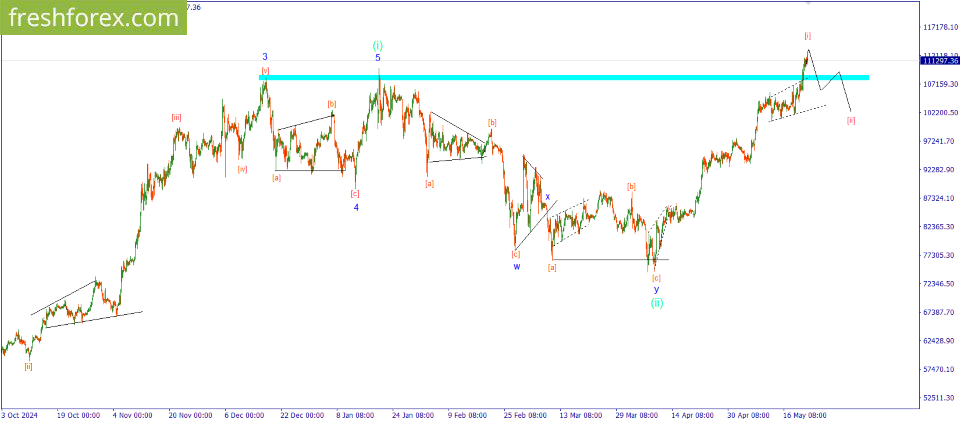 BTCUSD: SELL 109900, SL 112000, TP 100000