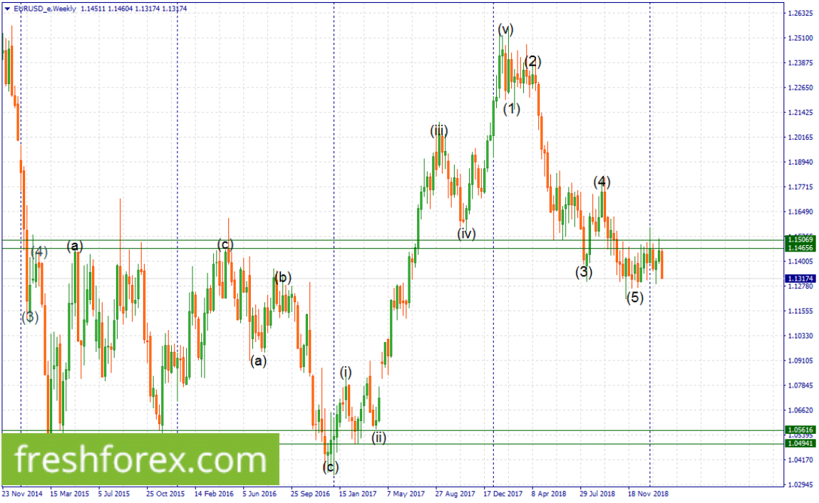 Resell euro below 1.12780 with an ultimate target at 1.05616.