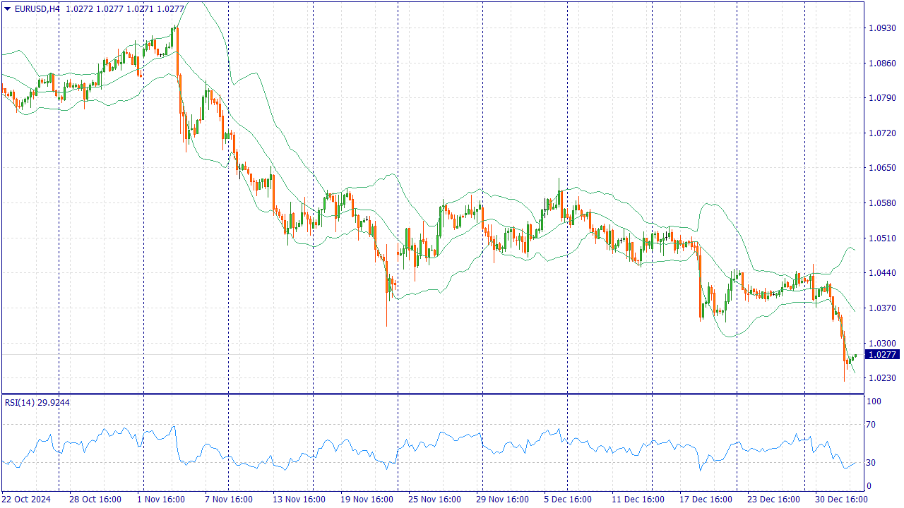 EUR/USD находит поддержку вблизи 1.0250