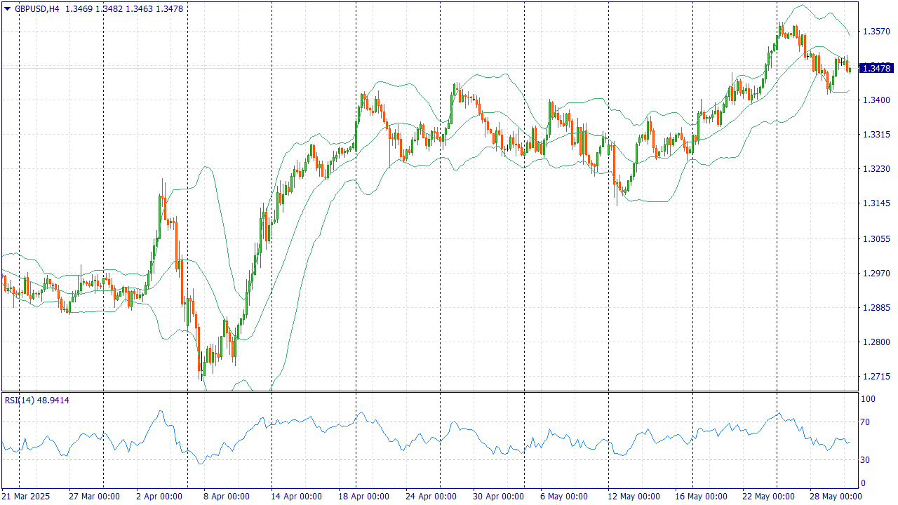 GBPUSD: BUY 1.3480, SL 1.3450, TP 1.3580