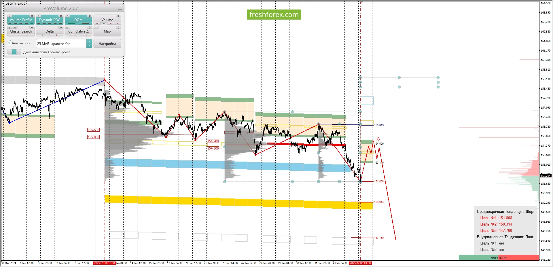 USDJPY: среднесрочные продажи в приоритете.