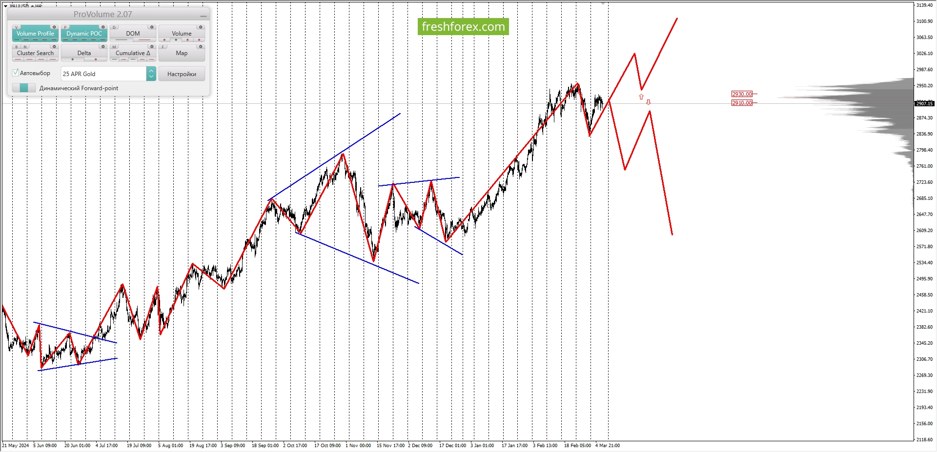 XAUUSD: BUY 2870.77-2902.07, TP1-2933.27, TP2-3023.57