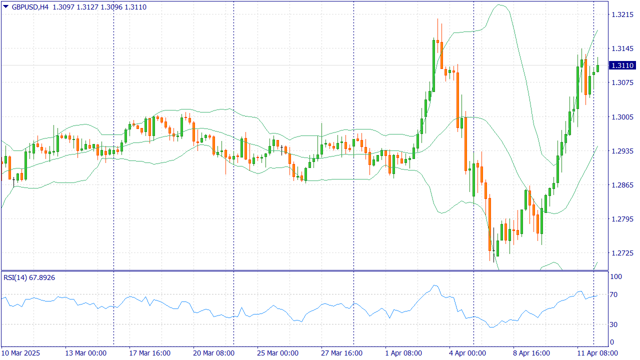 GBPUSD: BUY 1.3130, SL 1.3010, TP 1.3310