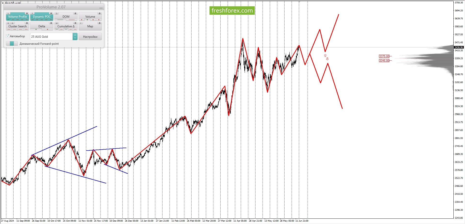 XAUUSD: BUY 3381.25-3418.75, TP1-3456.25, TP2-3593.05.