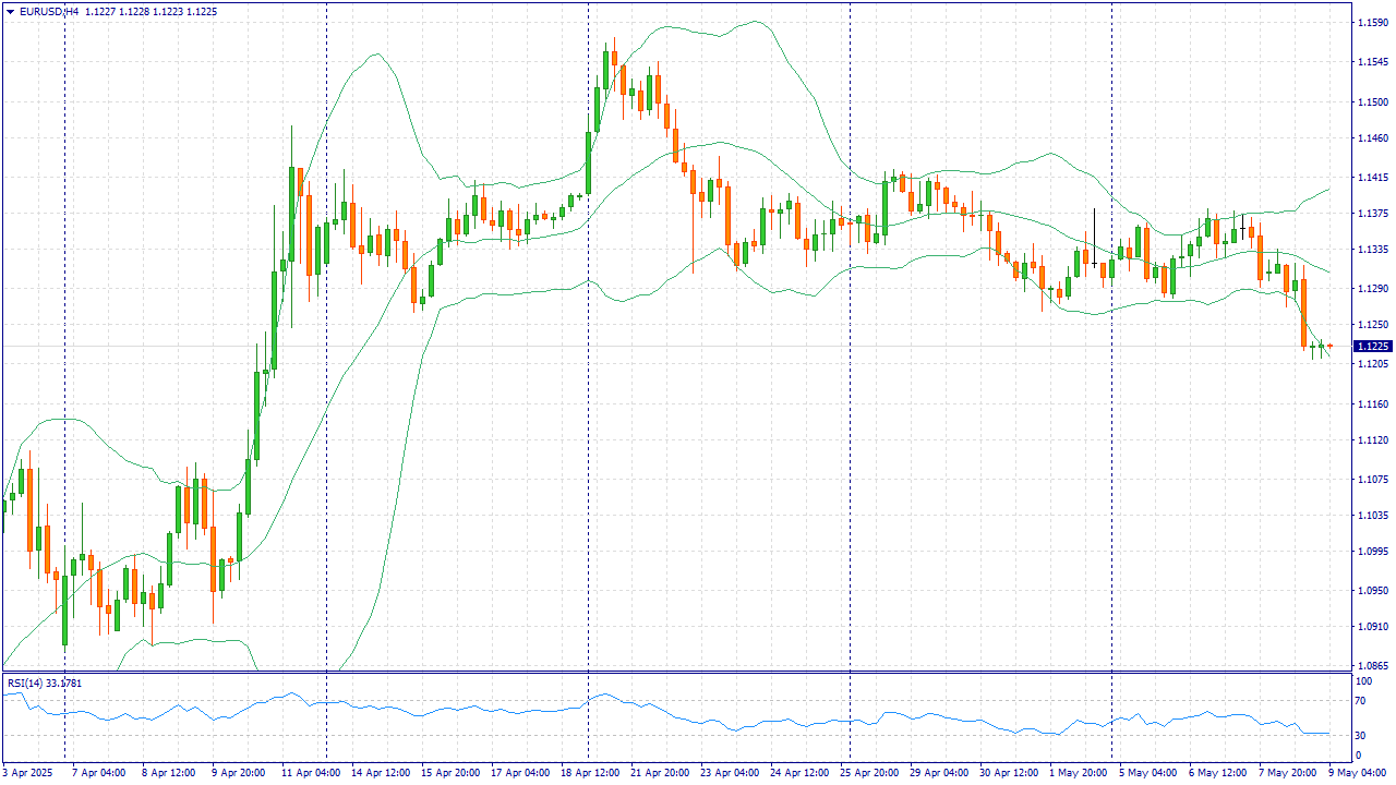 EURUSD: SELL 1.1220, SL 1.1240, TP 1.1140