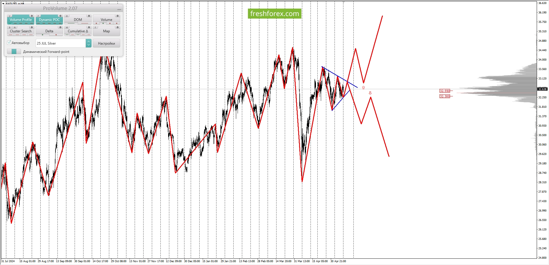 XAUUSD, XAGUSD, #WTI