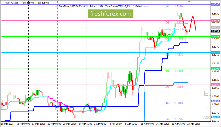 EURUSD: SELL 1.1550, SL 1.1570 TP 1.1360