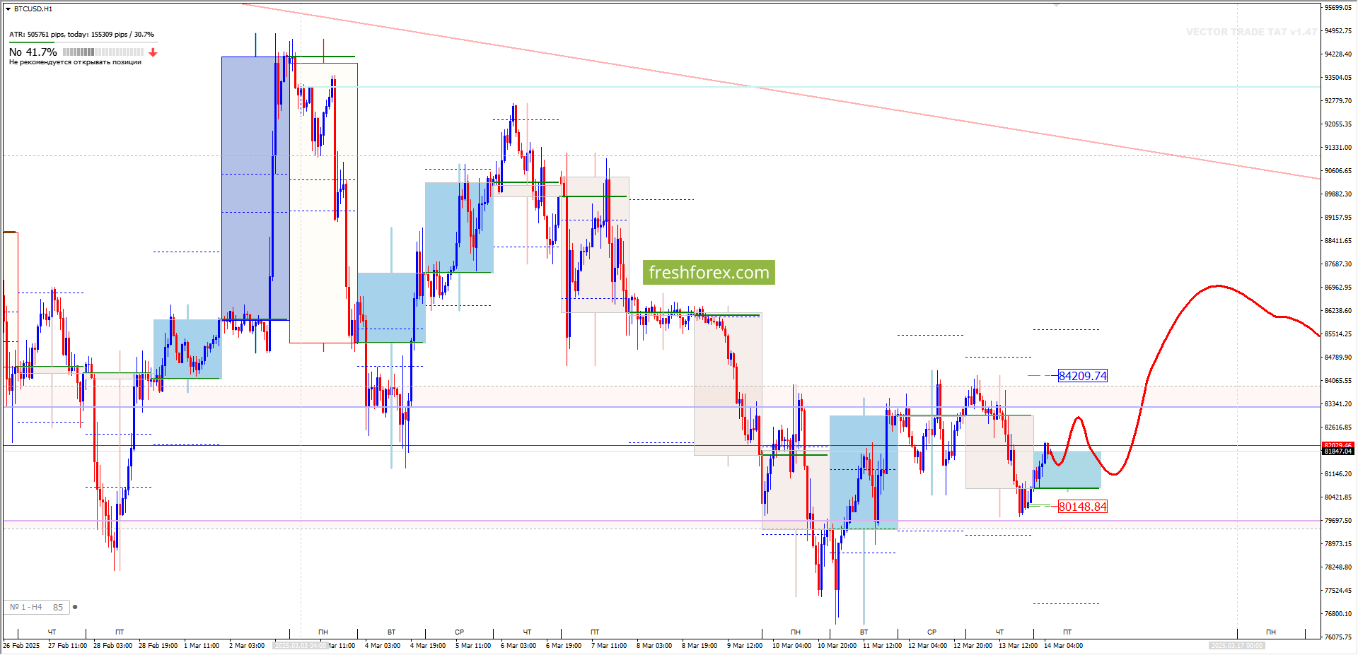 BTCUSD: BUY 81184, SL 79760, ТР 84209