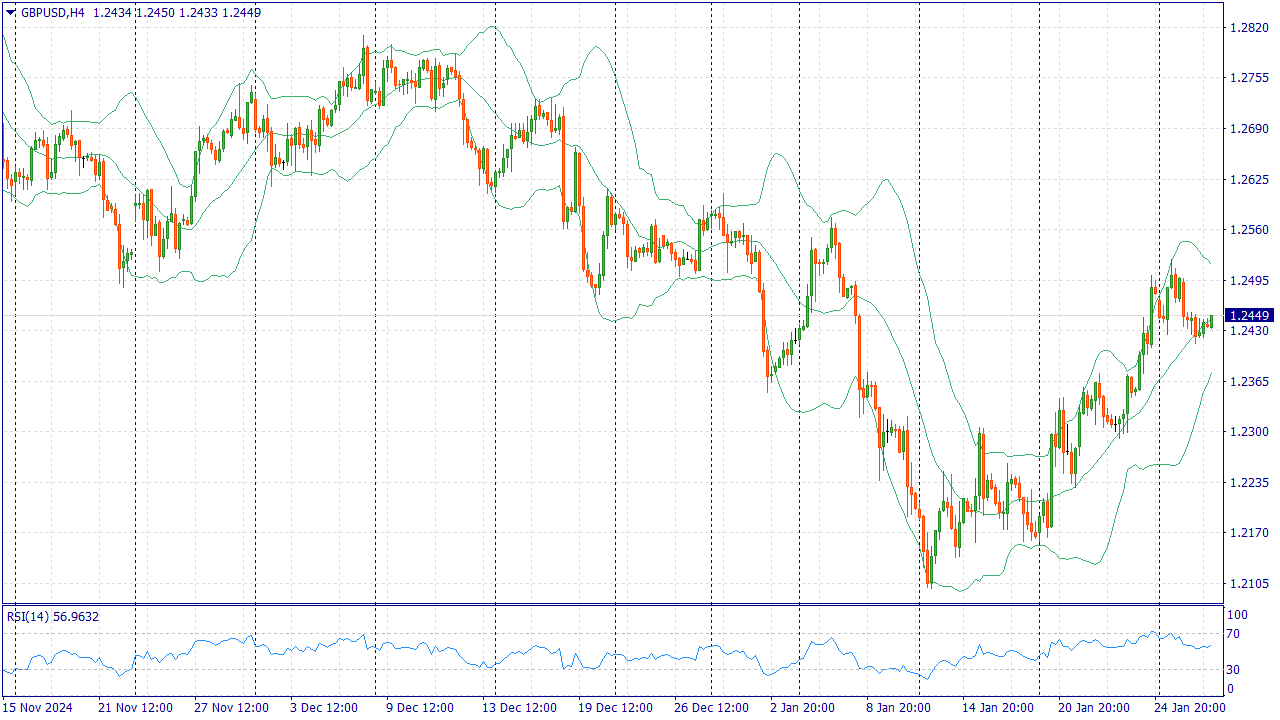 GBP/USD держится вблизи 1,2450 в преддверии решения ФРС