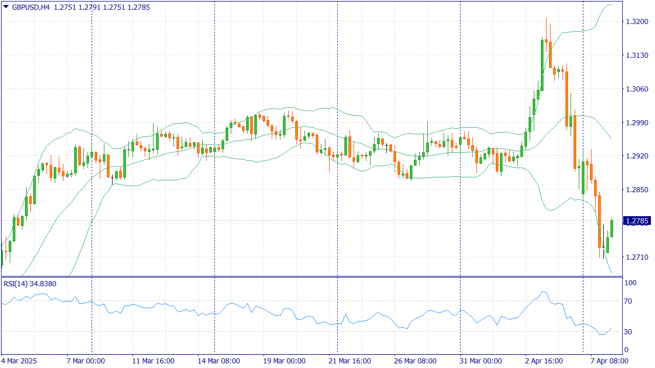 GBPUSD: SELL 1.2750, SL 1.2830, TP 1.2600