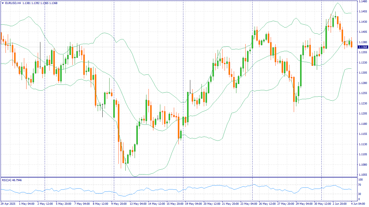 EURUSD: BUY 1.1370, SL 1.1350, TP 1.1470