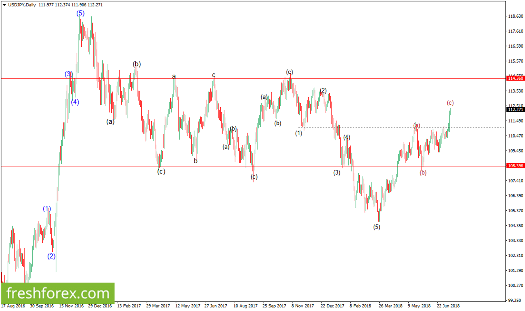 We're long towards 114.460