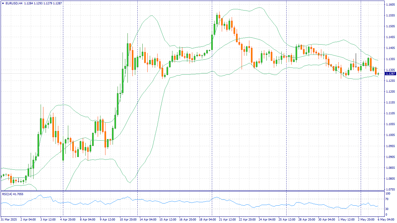 EURUSD: SELL 1.1270, SL 1.1290, TP 1.1190