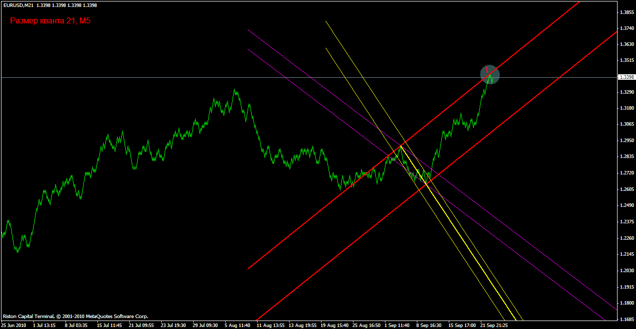 ПРОГНОЗ EURUSD 23 СЕНТЯБРЯ