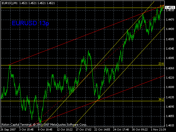 НЕДЕЛЬНЫЙ ПРОГНОЗ EURUSD НА 05.11 - 09.11.07