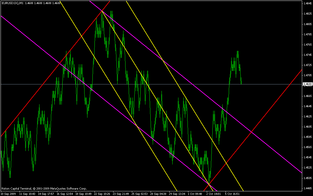 ПРОГНОЗ EURUSD  7 октября 2009г.