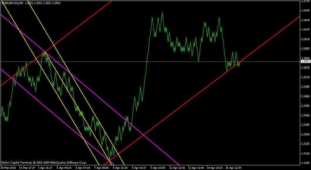 ПРОГНОЗ EURUSD 16 АПРЕЛЯ 2010г.
