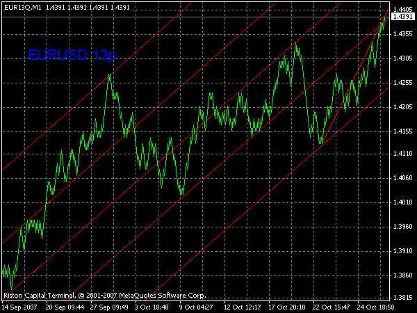 НЕДЕЛЬНЫЙ ПРОГНОЗ EURUSD НА 29.10 - 02.11.07