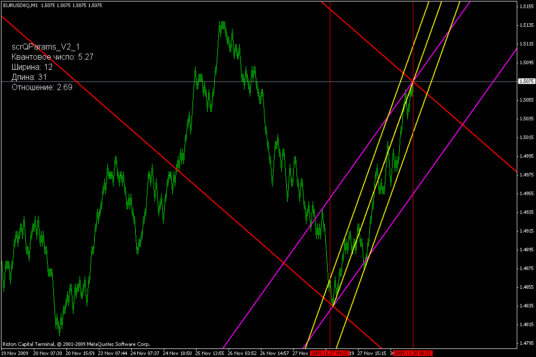 ПРОГНОЗ EURUSD 30 ноября 2009г.