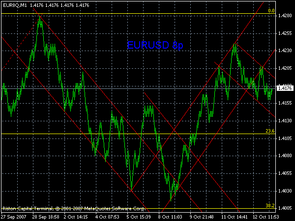 НЕДЕЛЬНЫЙ ПРОГНОЗ EURUSD НА 15.10 - 19.10.07