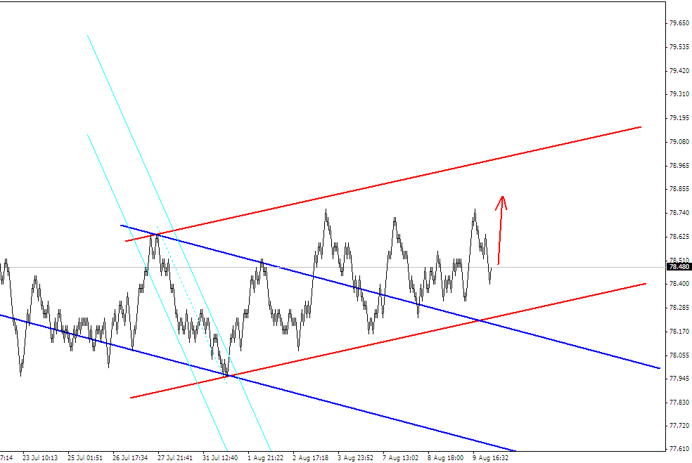 ПРОГНОЗ USDJPY 10 АВГУСТА