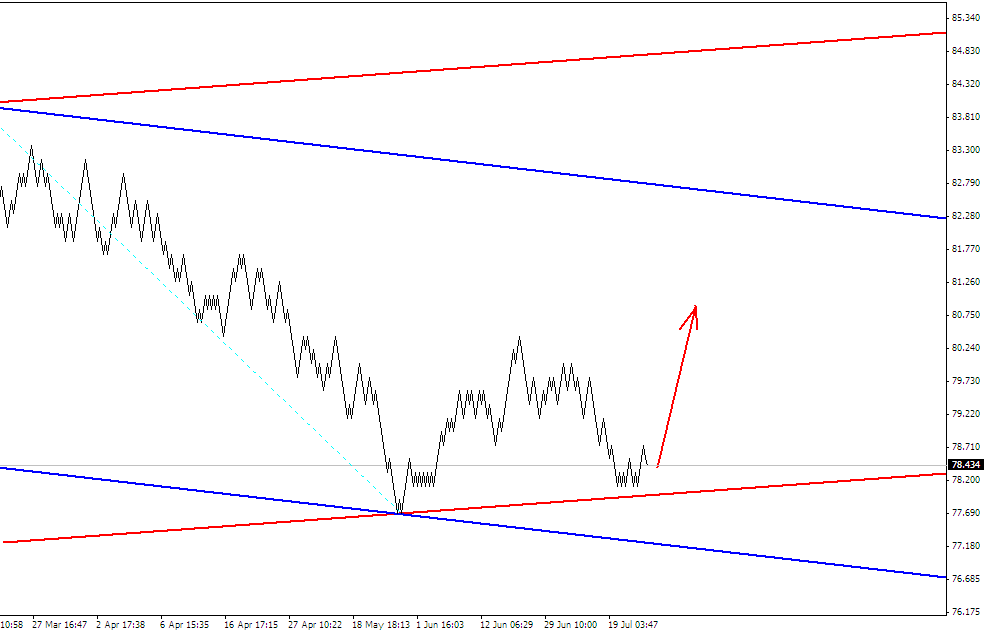 ПРОГНОЗ USDJPY 6 АВГУСТА