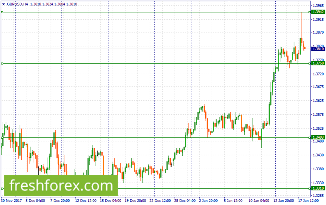 Buy GBP at 1.3785