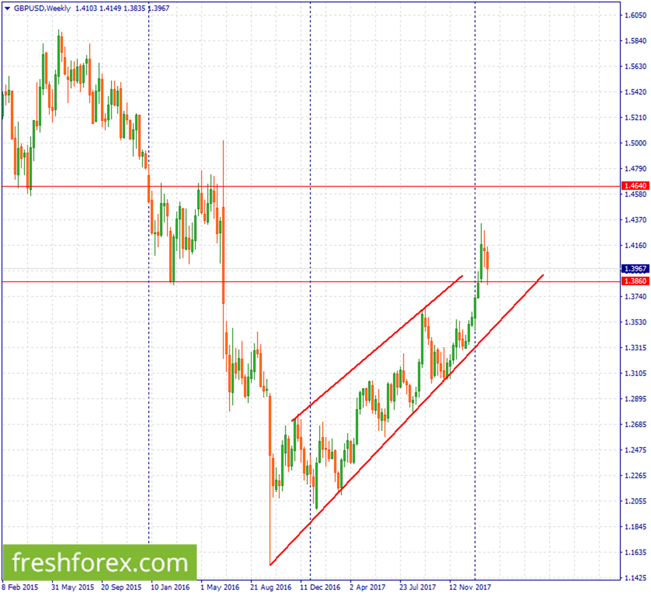 Rebuy gbp around 1.3860