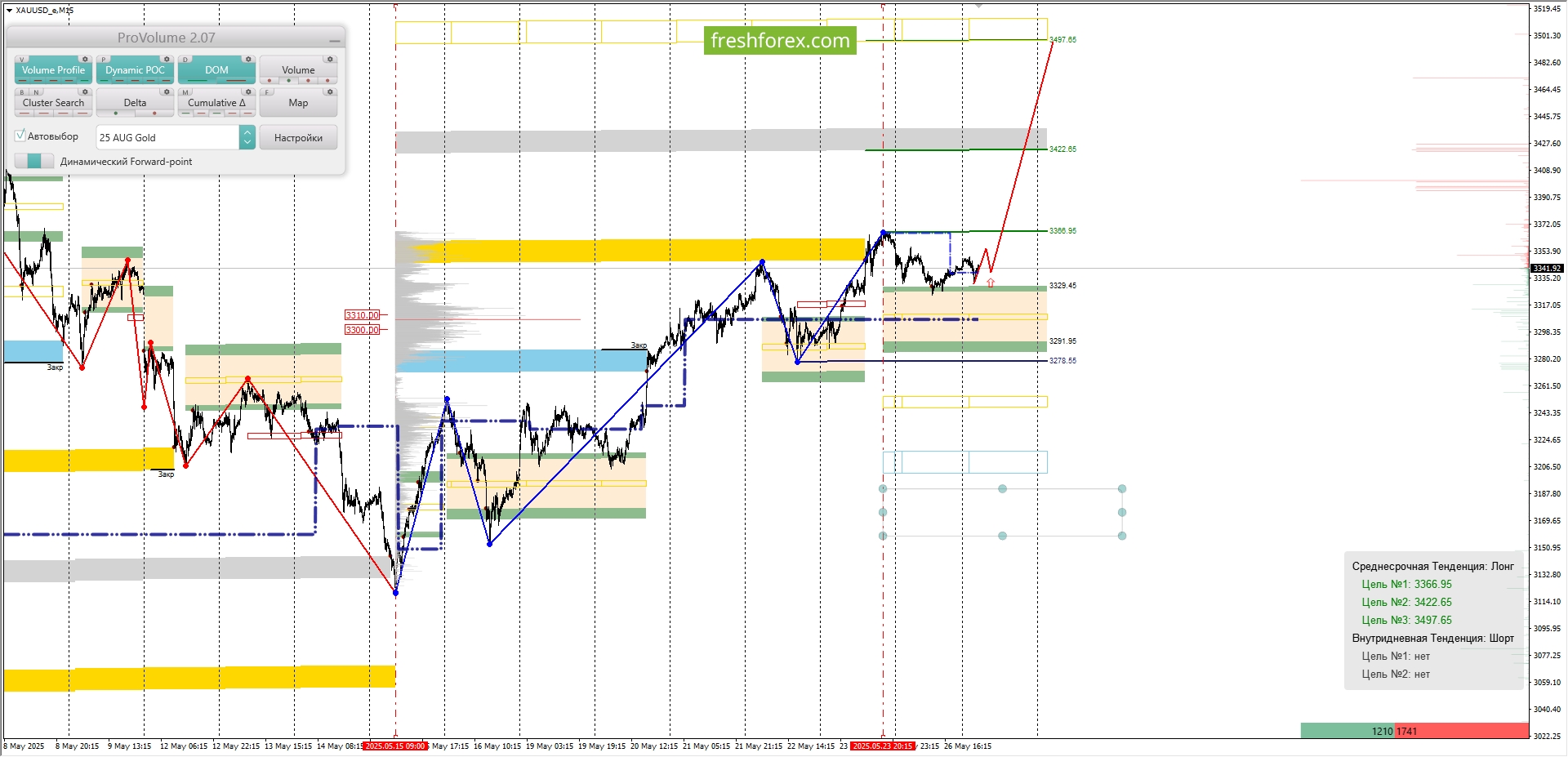 XAUUSD: BUY 3291.95-3329.45, TP1-3366.95, TP2-3497.65.