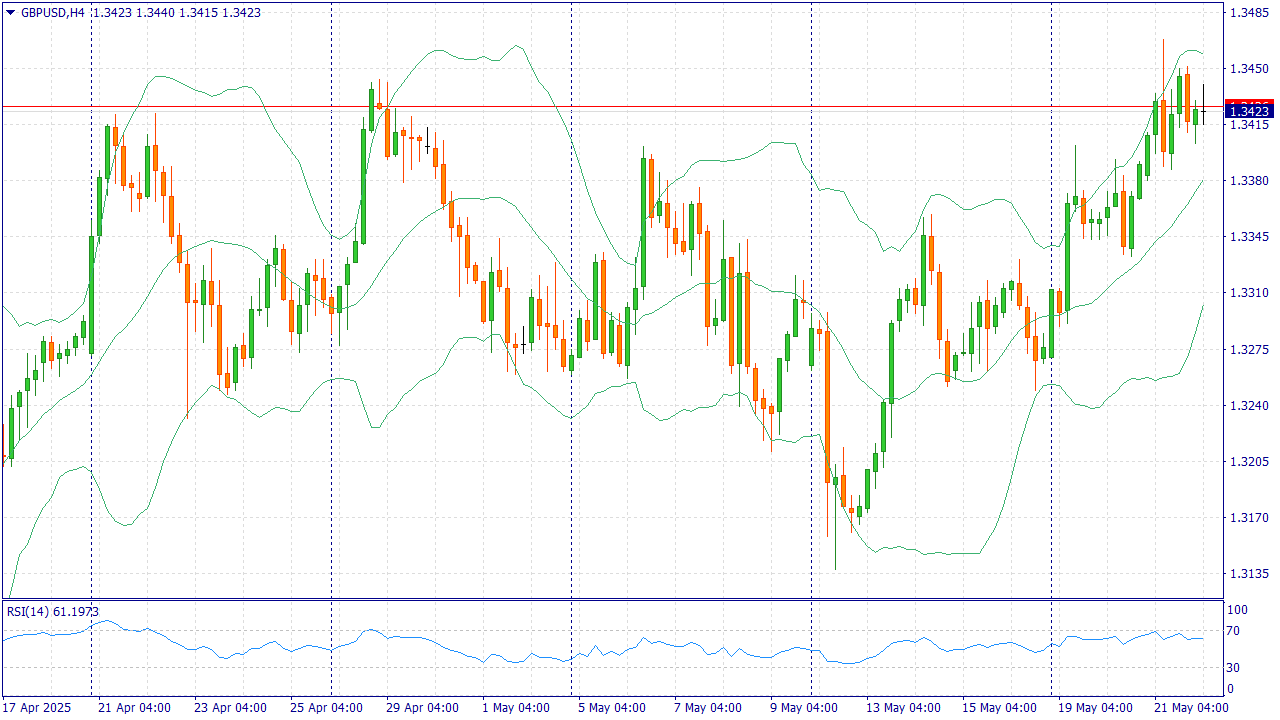 GBPUSD: BUY 1.3450, SL 1.3380, TP 1.3550