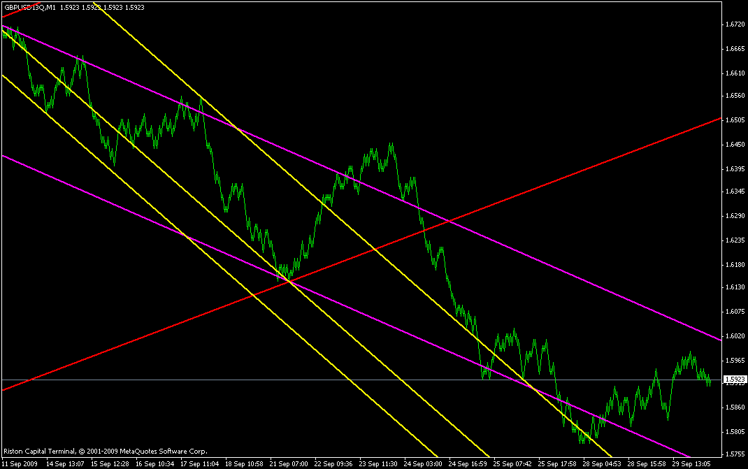 ПРОГНОЗ GBPUSD  30 сентября 2009г.