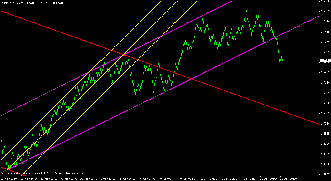 ПРОГНОЗ GBPUSD 19 АПРЕЛЯ 2010г.