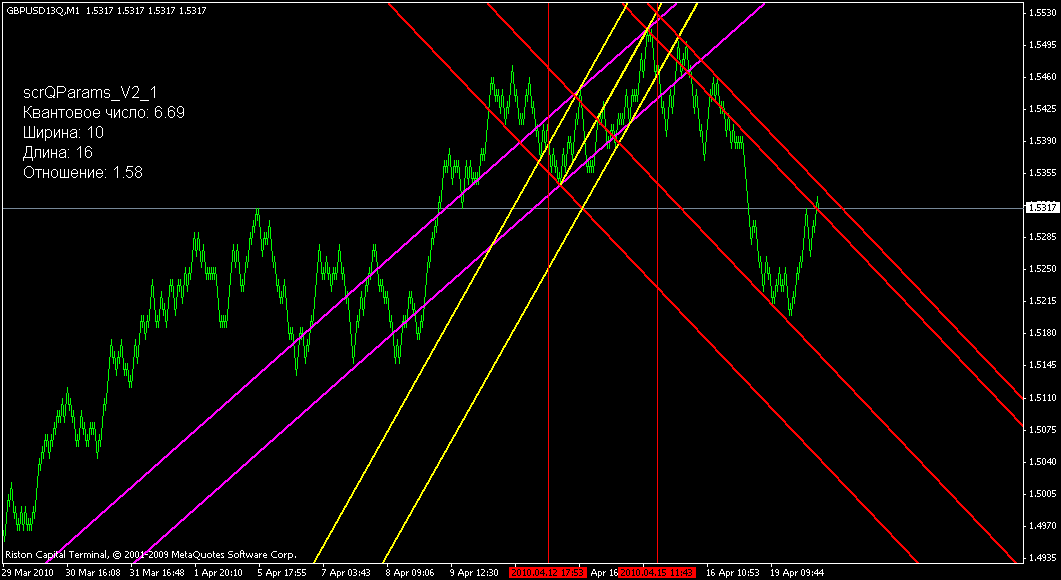 ПРОГНОЗ GBPUSD 20 АПРЕЛЯ 2010г.