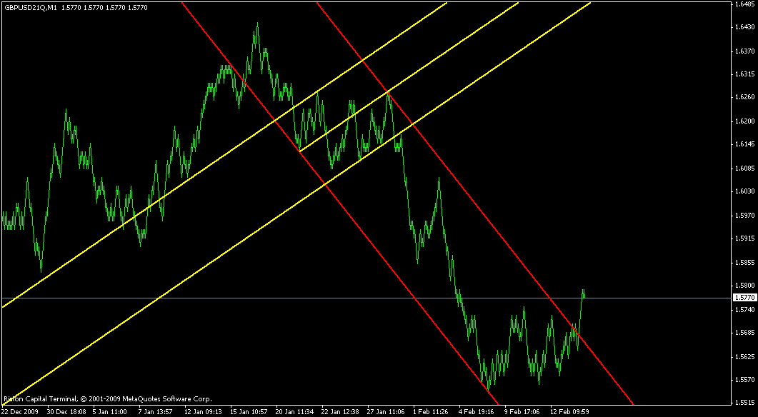 ПРОГНОЗ GBPUSD  17 февраля 2010г.