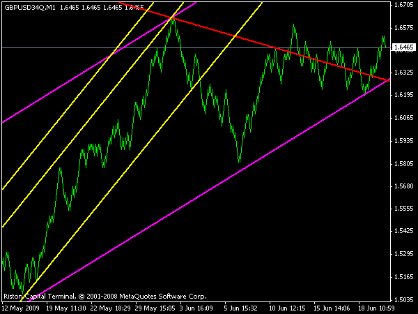 ПРОГНОЗ GBPUSD на 22 июня 2009г.
