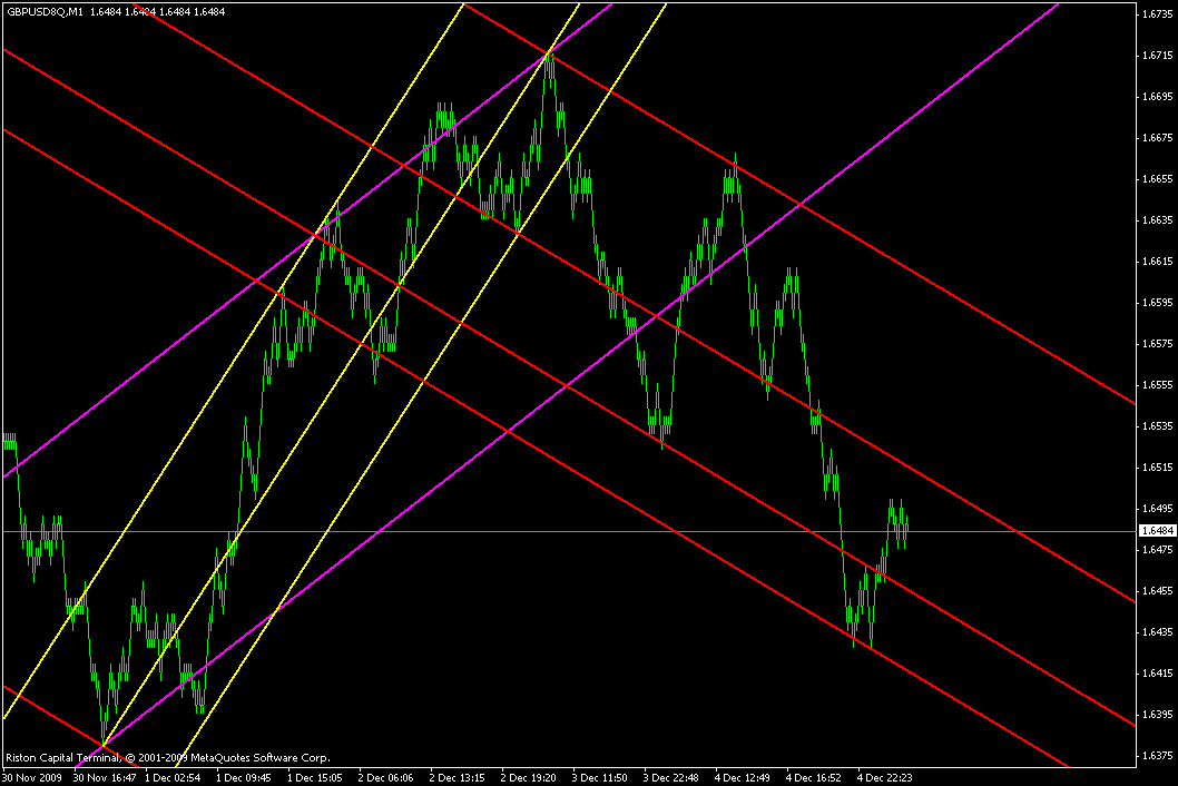 ПРОГНОЗ GBPUSD  7 декабря 2009г.