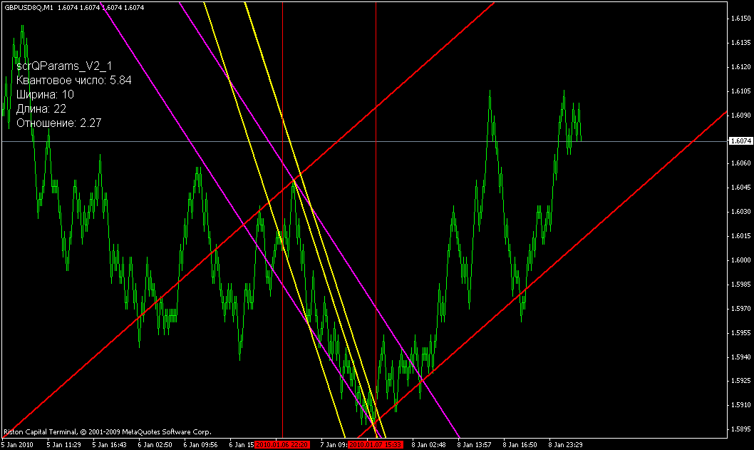 ПРОГНОЗ GBPUSD  11 января 2010г.