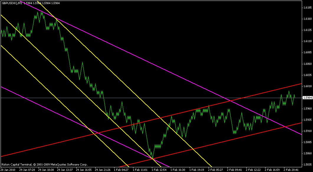 ПРОГНОЗ GBPUSD  3 февраля 2010г.