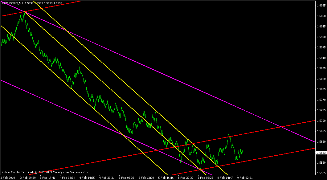 ПРОГНОЗ GBPUSD  9 февраля 2010г.