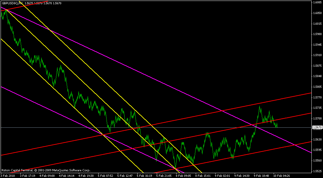 ПРОГНОЗ GBPUSD  10 февраля 2010г.