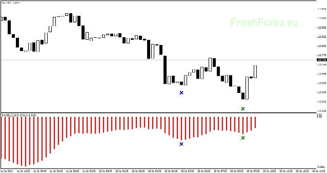 Application of MACD Indicator